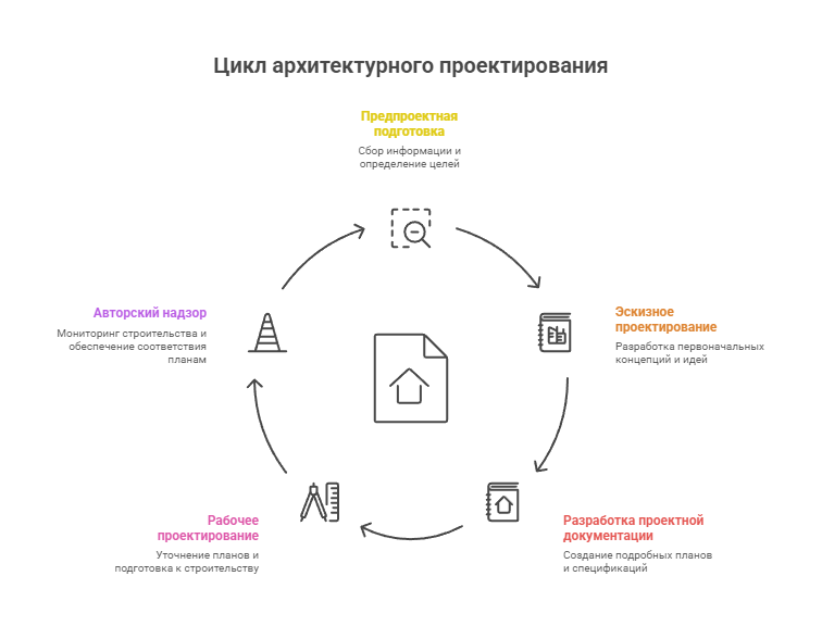 архитектурное проектирование домов