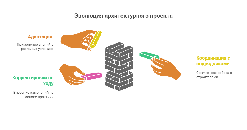 архитектурное проектирование